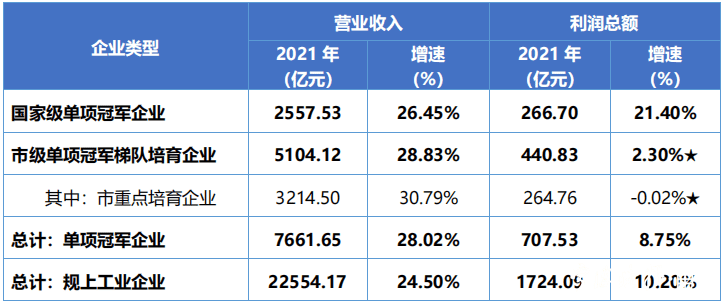 2021年宁波单项冠军企业营业收入、利润总额<br>