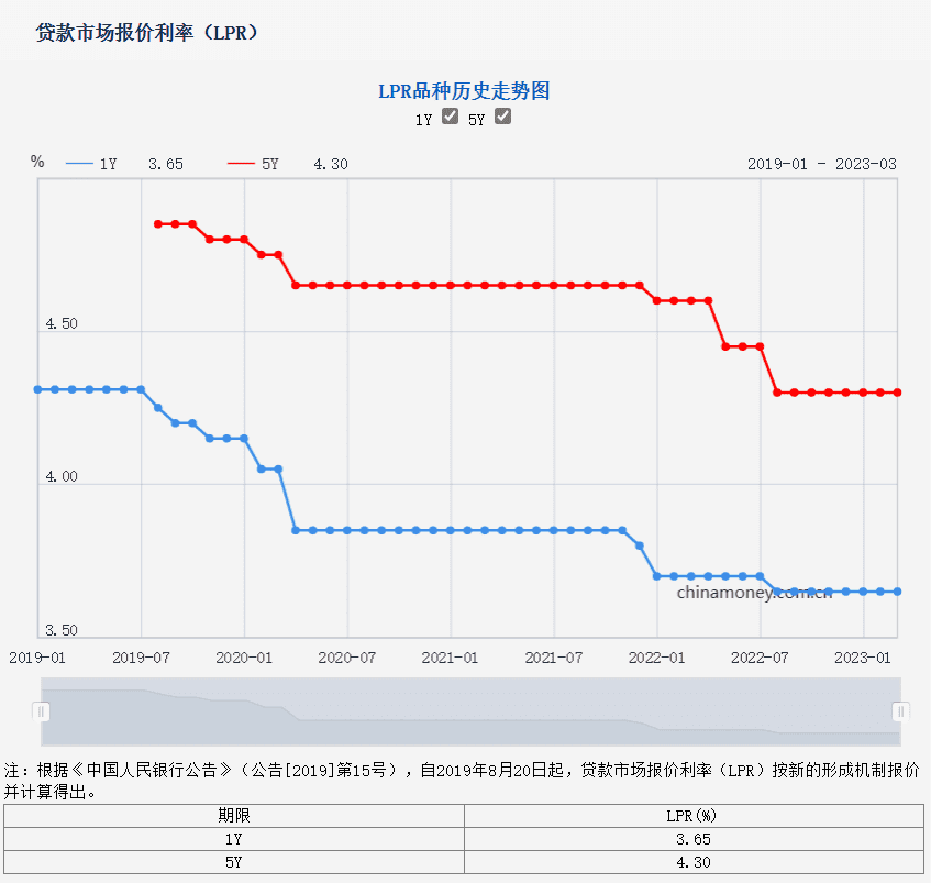 贷款市场报价利率（LPR）变动情况<br label=图片备注 class=text-img-note>