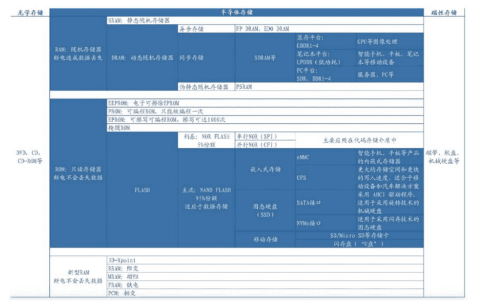 图：不同存储类型，来源：东吴证券研究所