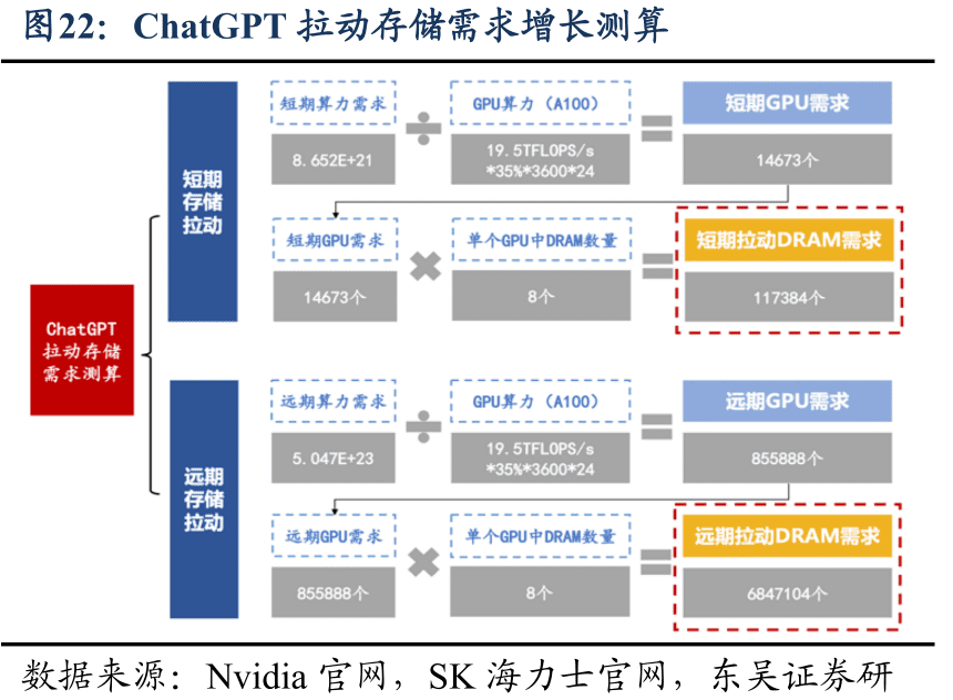 图：ChatGPT拉动存储需求测算图示，来源：东吴证券研究所