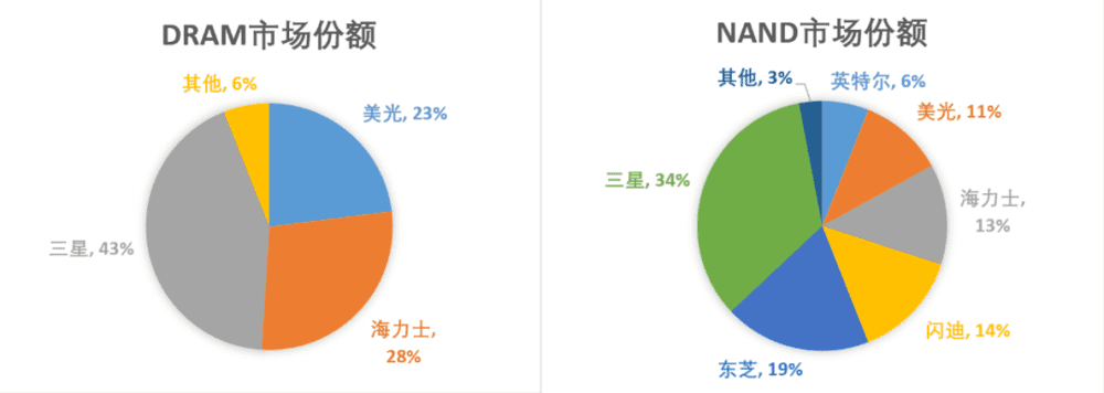 图：DRAM和NAND市场份额，来源：东吴证券研究所