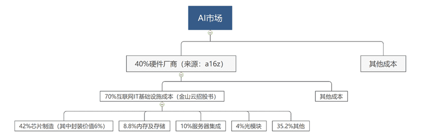 图：AIGC产业链硬件价值链测算，来源：锦缎研究院