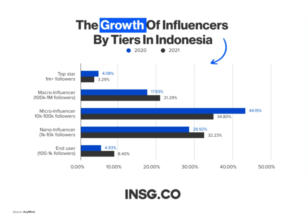 印尼市场中小网红增长率在30%以上，数据来源于AnyMind<br label=图片备注 class=text-img-note>