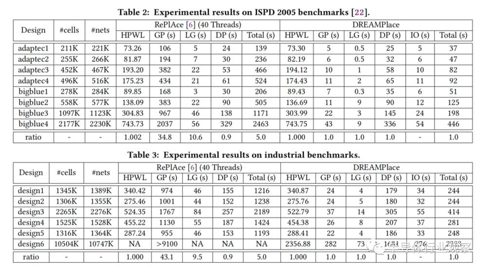 上表2和表3分别显示了ISPD 2005和工业基准的HPWL和运行时细节。表2显示，在几乎相同的解决方案质量(平均0.2%的差异)下，与RePlAce的40个线程相比，DREAMPlace在GP的两个基准套件上能够实现35倍和43倍的加速。