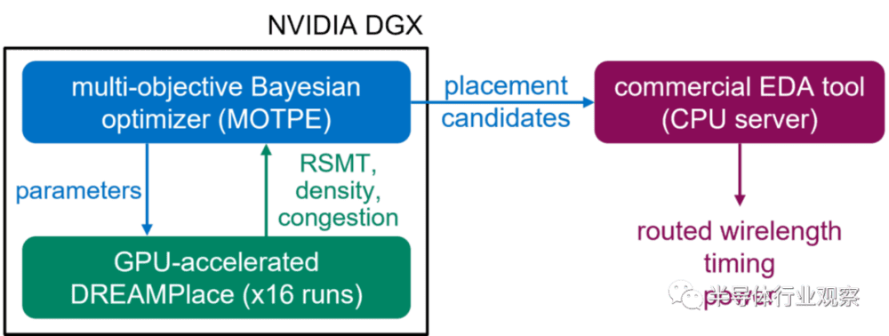 AutoDMP的计算流程<br>