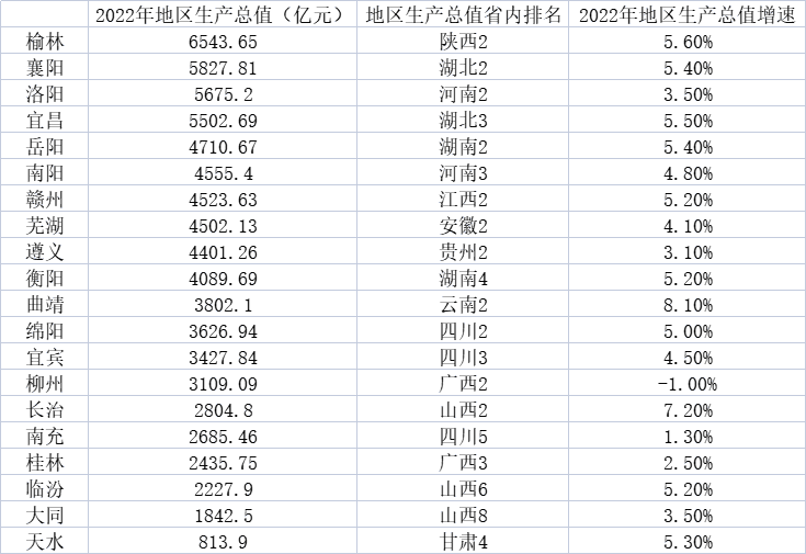 中西部省域副中心城市经济数据一览<br>