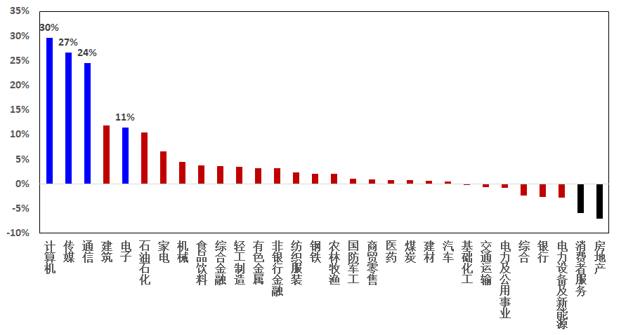 图1、2023年以来，A股行业收益率排名（中信一级行业）