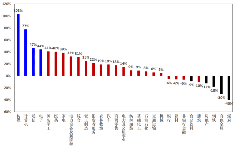 图2、2013年，A股行业收益率排名（中信一级行业）