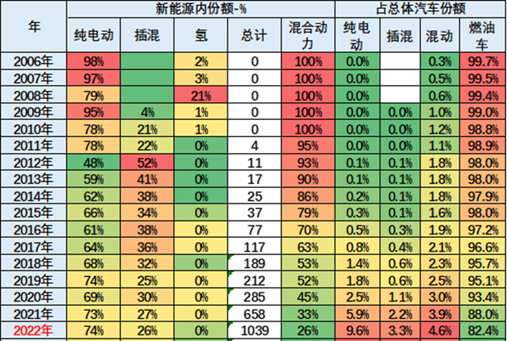 虽然混插车型占总体汽车份额增加，但在新能源汽车领域内份额缩减（图源：乘联会）