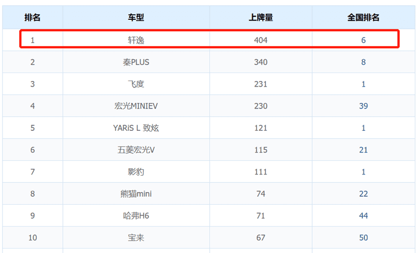 2023年2月份广州地区10万以下汽车上牌量排名（图源：车主之家）