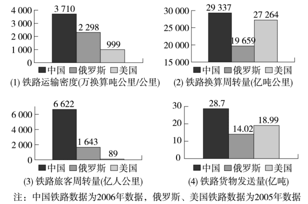 图 1 与俄罗斯、美国铁路运输效率比较<br>