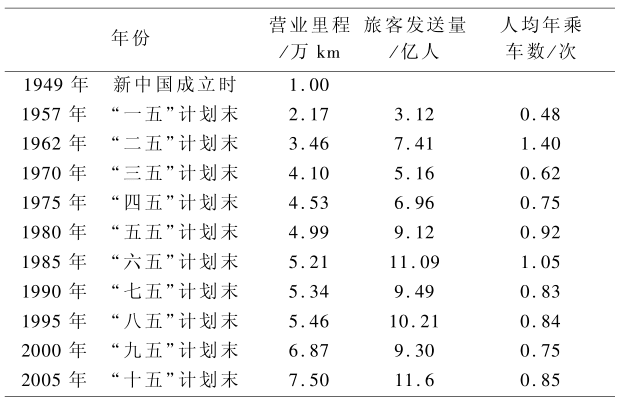 表 1 人均乘车数