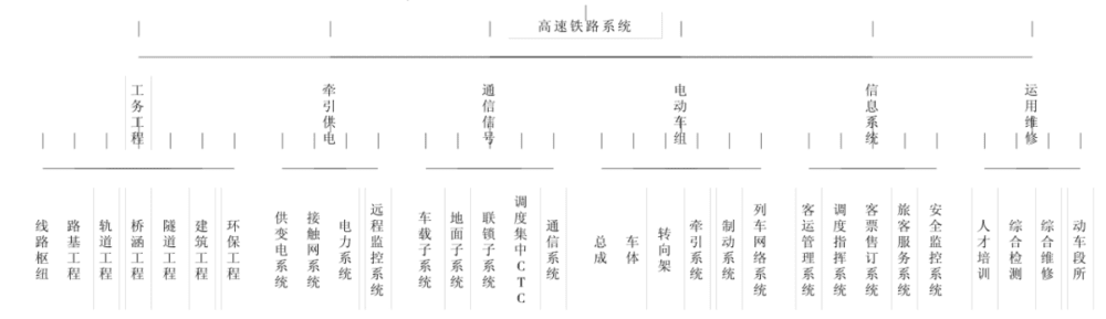 图 3 高速铁路系统构成<br>