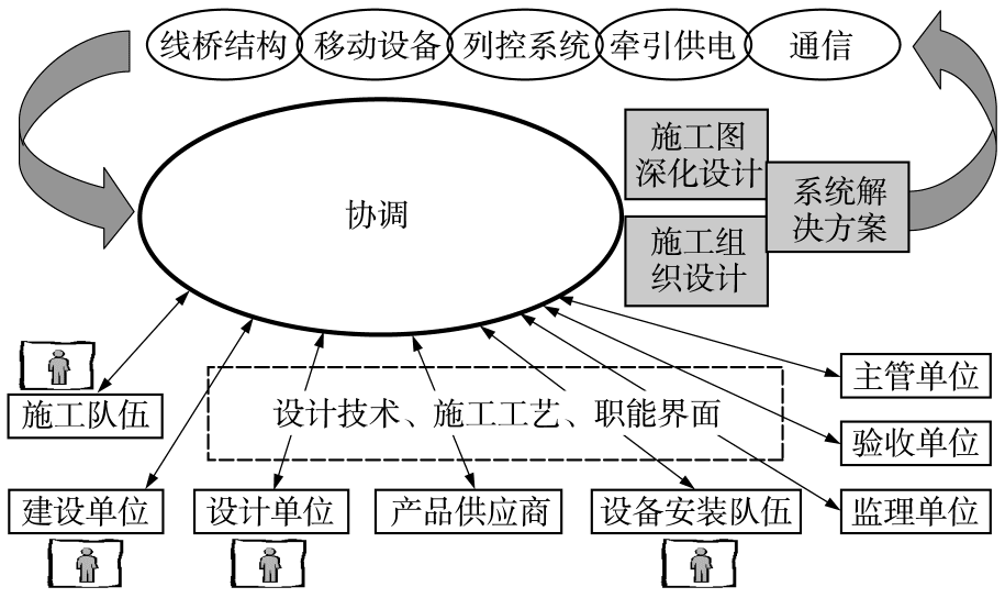 图 5 系统集成关系<br>