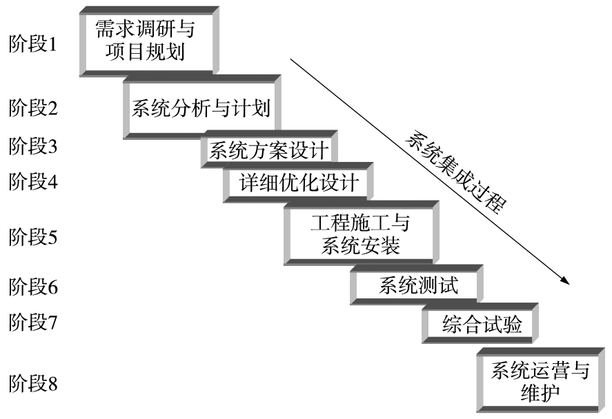 图 6 系统集成过程<br>