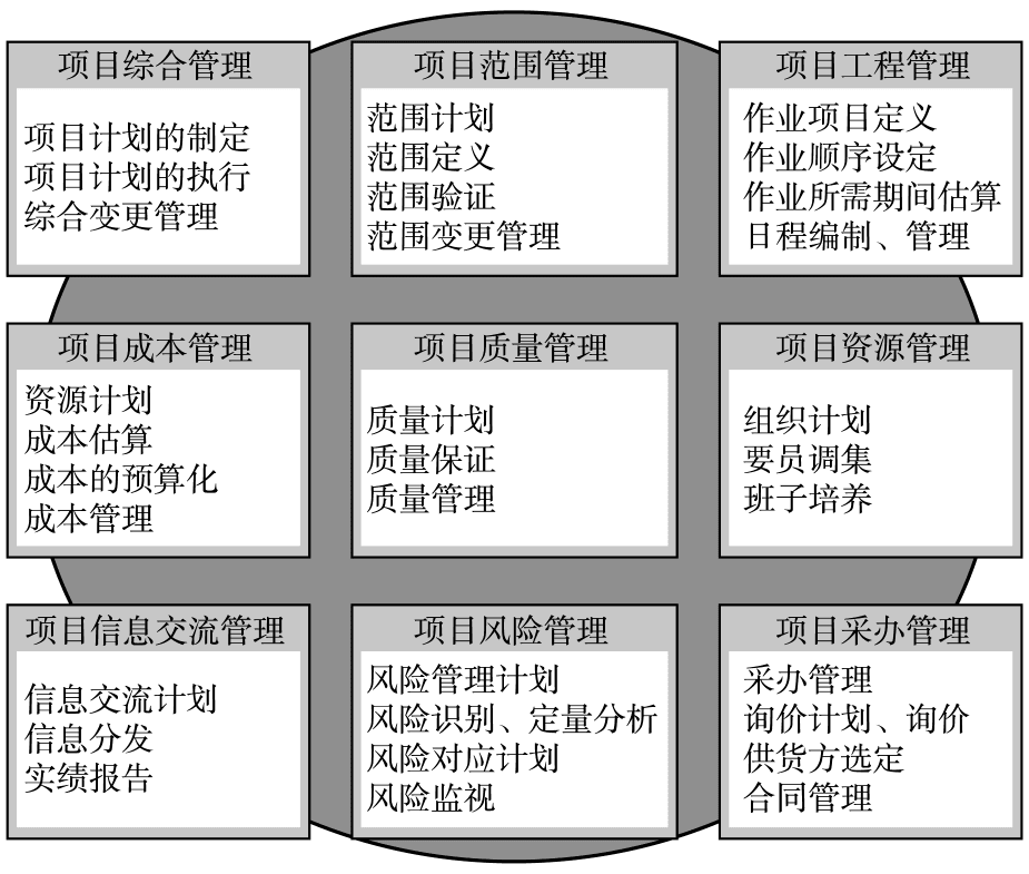 图 8 系统集成项目管理<br>