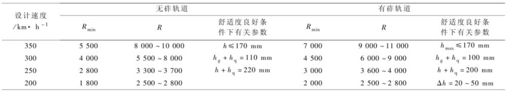 表 4 线路平面圆曲线半径 