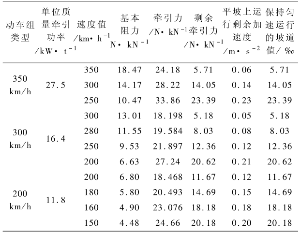 表 5 列车运行速度与坡度适应情况 