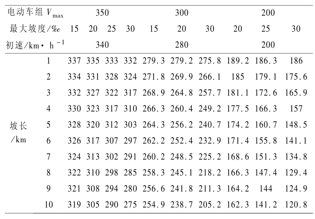表 6 在最大坡度上运行一定长度后的末速度 
