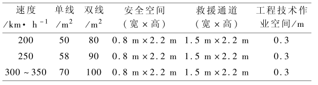 表 16 隧道轨顶面以上净空横断面面积限值<br>