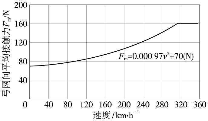 图19 平均接触力对应速度目标值