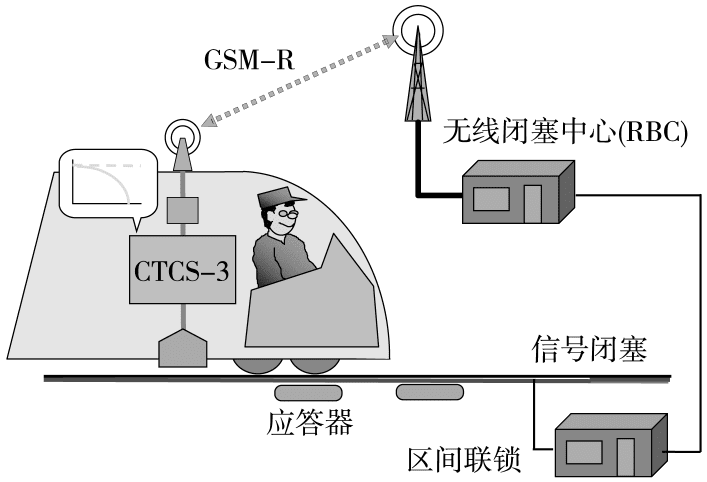 图28 CTCS - 3 系统原理<br>