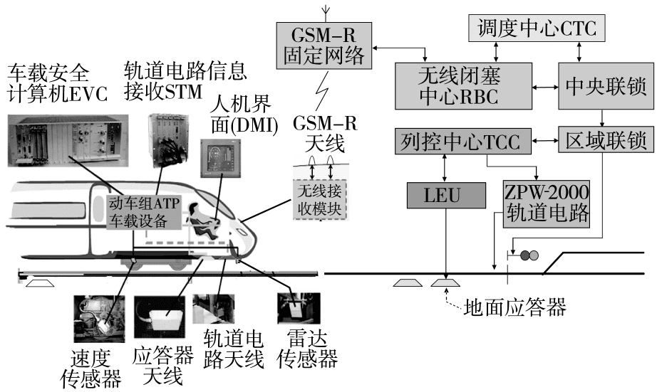 图29 CTCS - 3 系统设备结构<br>