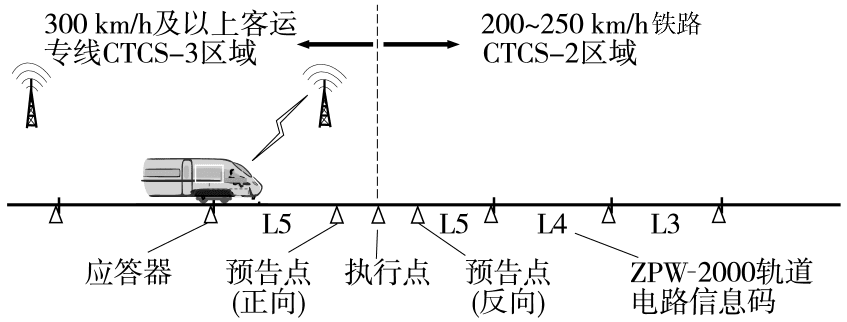 图30 高速动车组下到 200 ~ 250 km/h 铁路的列控方式<br>