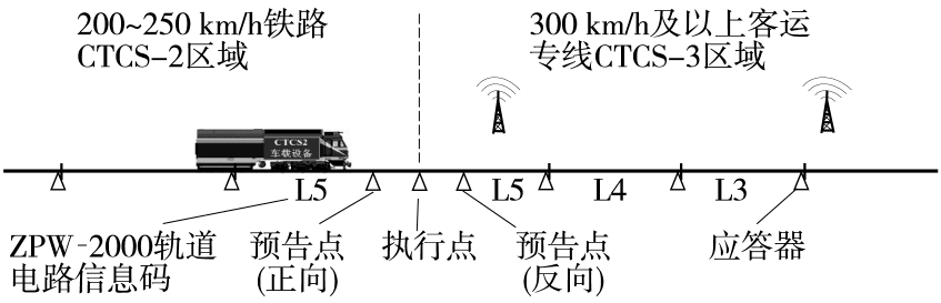 图31 装备 CTCS - 2 车载的动车组上到 300 ~ 350 km/h 铁路<br>