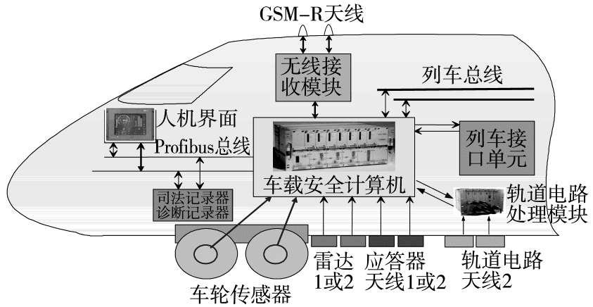 图32 车载设备示意图<br>