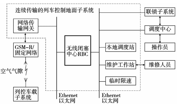 图33 无线闭塞中心示意图<br>