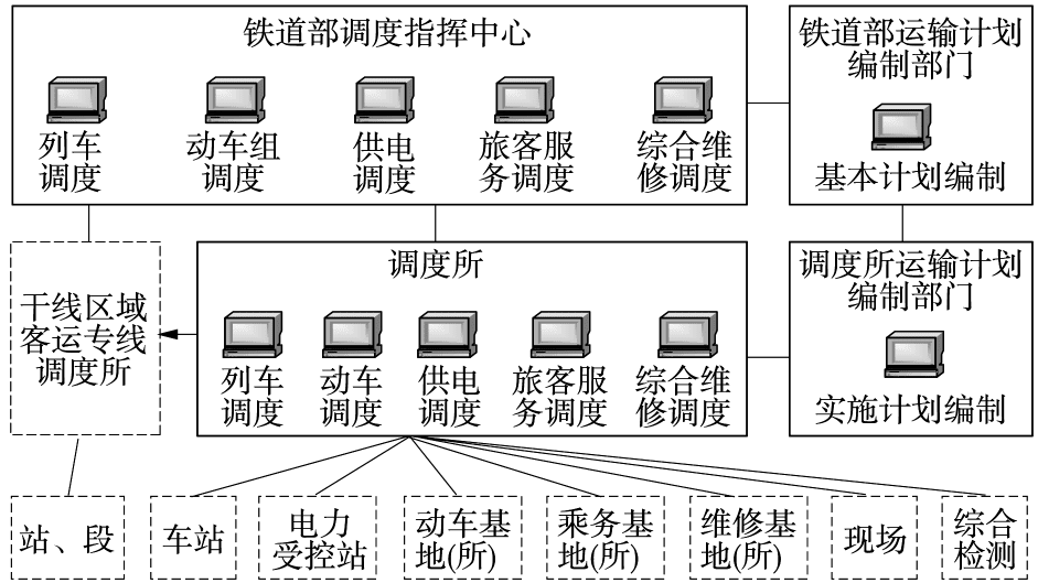 图36 运营调度机构设置示意图<br>