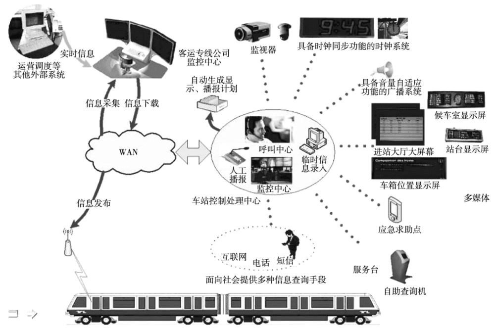 图40 旅客服务系统功能<br>