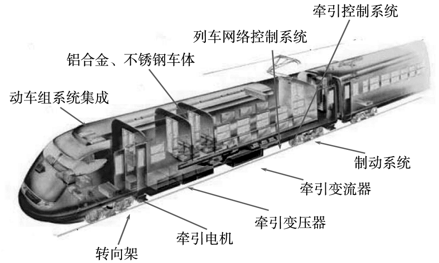 图41 动车组九大关键技术示意图<br>