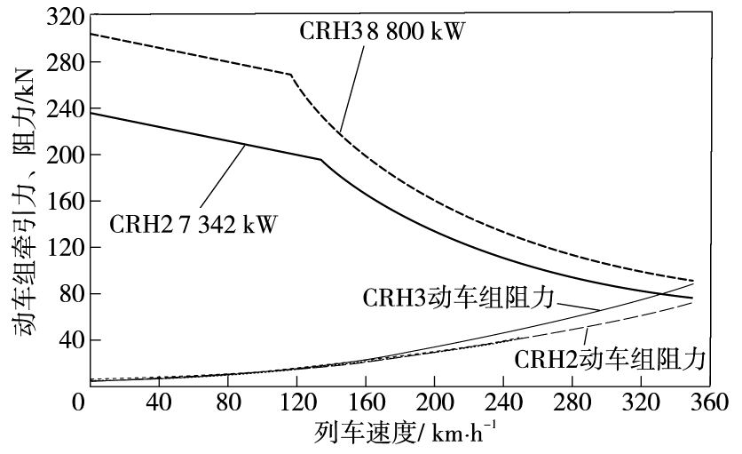 图44 CRH 动车组特性曲线<br>