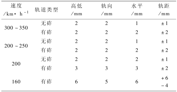 表18 轨道平顺度精度标准表 