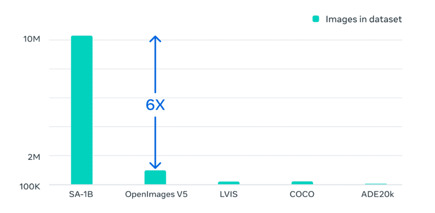 SAM的训练数据集是OpenImage V5的6倍