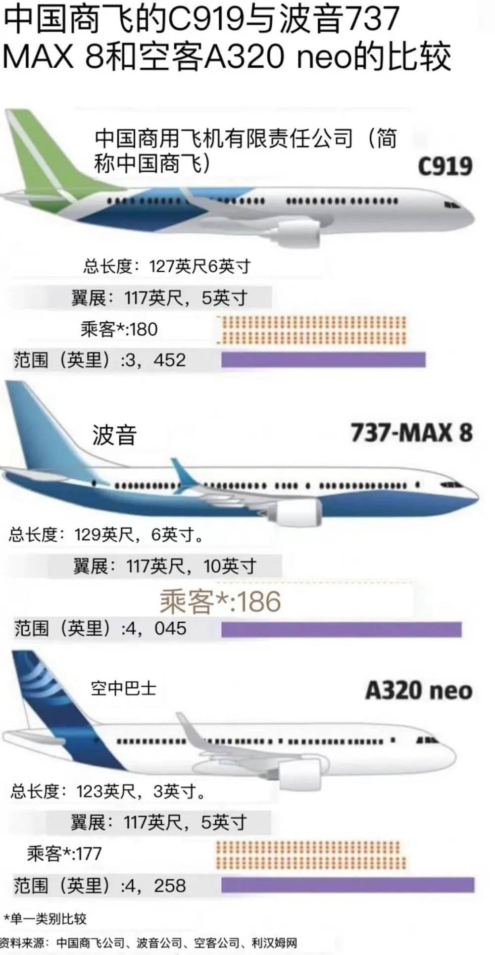△三款未来中国航司主流机型的比较。（图源：西雅图时报-翻译）<br>
