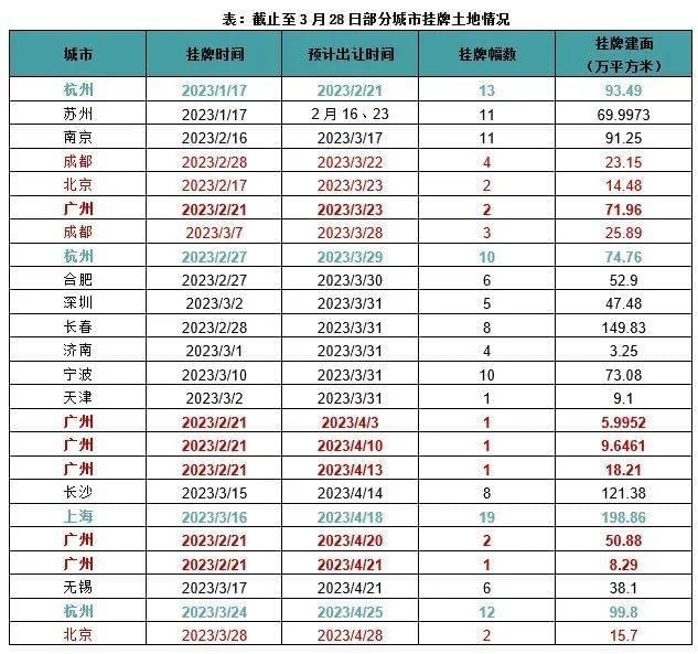 ©克而瑞地产研究<br>