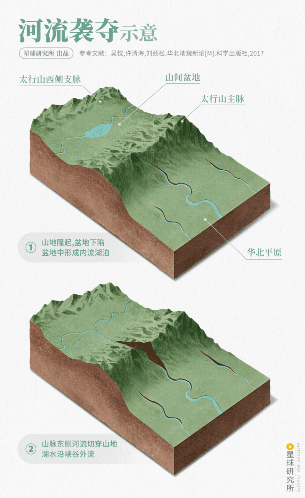 河流袭夺示意。制图@汉青/星球研究所