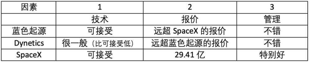 图/NASA的评标总结表，蓝色起源报价其实是60亿美元，Dynetics是90多亿美元