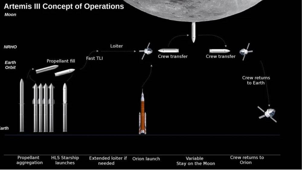 图/基于星舰的“阿尔忒弥斯-3”任务架构，其中清晰可见登月舱星舰、加油船星舰、在轨加注用星舰，整体任务架构相当复杂（NASA）<br>