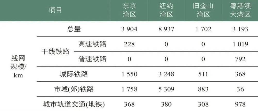 △世界湾区轨道交通规模与结构对比 来源：《城市交通》杂志