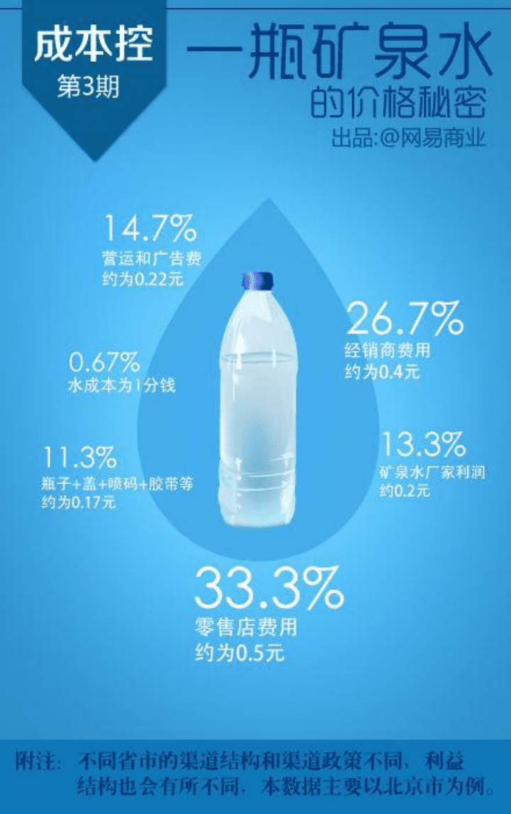 图：一瓶水的价格秘密，来源：成本控