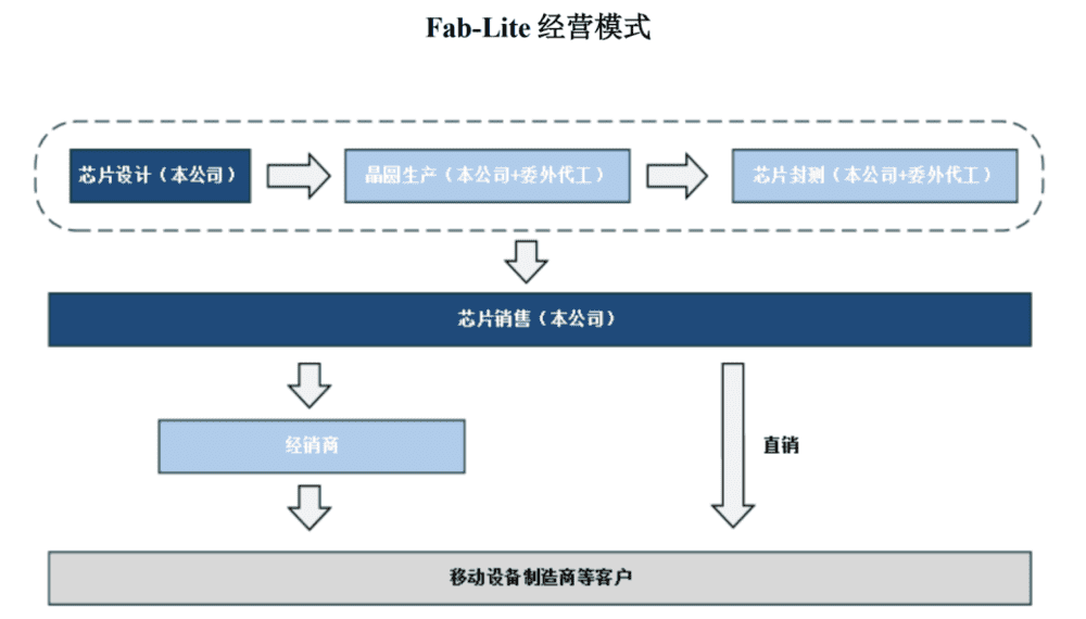 卓胜微的Fab-Lite模式<br>