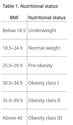 图5. 世界卫生组织的BMI营养状态分类表，来源：世卫组织<br>
