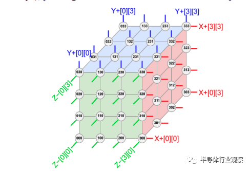 TPU超级计算机（由4096个TPU v4组成）拓扑结构，图/谷歌