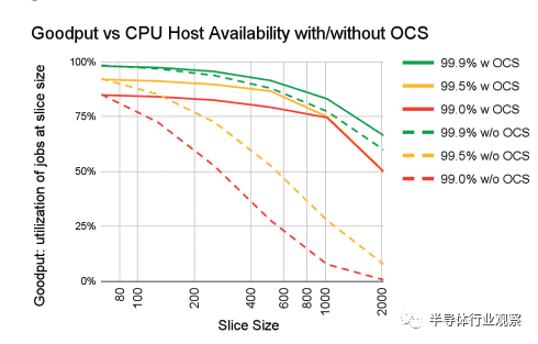 系统性能与芯片可靠性曲线图——使用OCS可以大大提升系统性能，图/谷歌