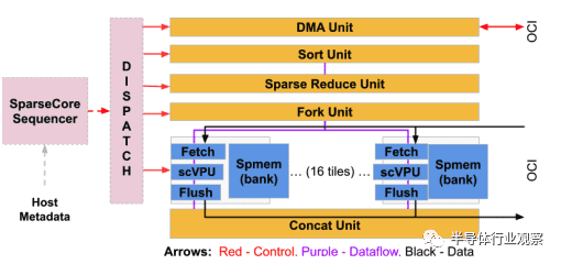 TPU v4的稀疏核（SC）设计，图/谷歌