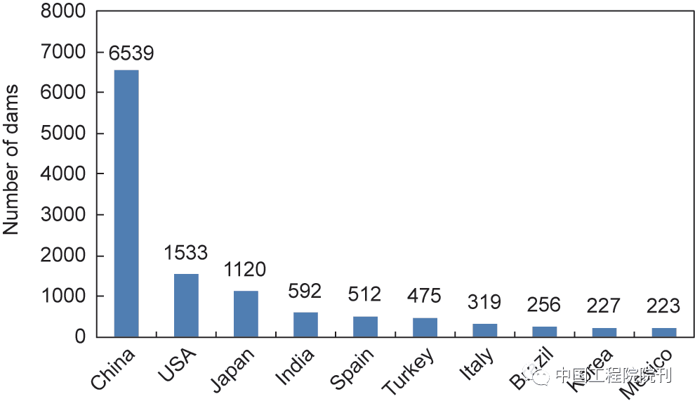 图1 世界主要国家坝高30m以上大坝的数量